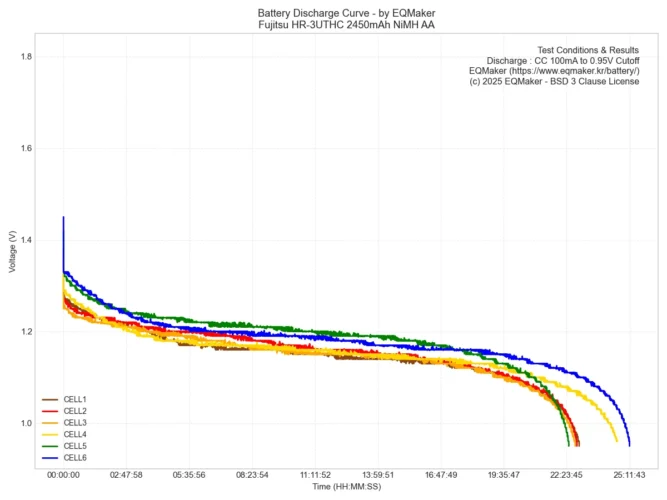 후지쯔 HR-3UTHC 프리미엄 블랙 2450mAh 니켈수소 6셀 통합 방전 그래프