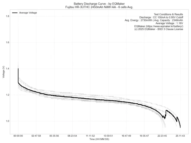 후지쯔 HR-3UTHC 프리미엄 블랙 2450mAh 니켈수소 6셀 평균 방전 그래프
