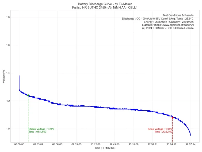 후지쯔 HR-3UTHC 프리미엄 블랙 2450mAh 니켈수소 충전지 방전 그래프 1