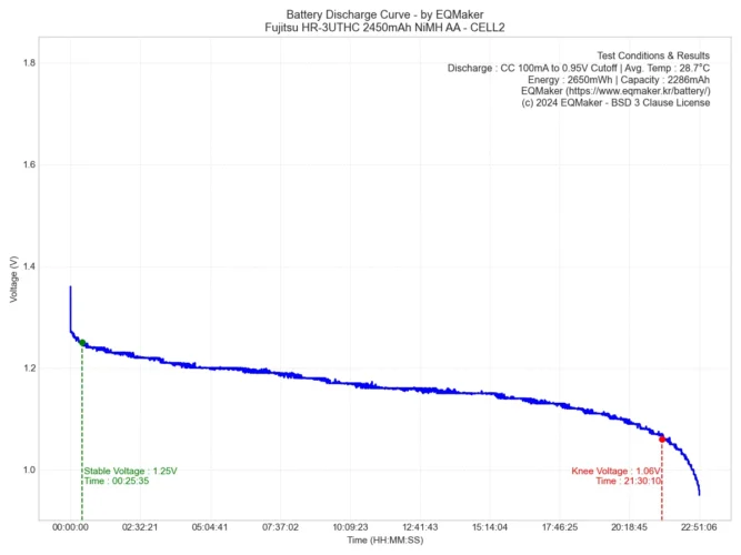 후지쯔 HR-3UTHC 프리미엄 블랙 2450mAh 니켈수소 충전지 방전 그래프 2