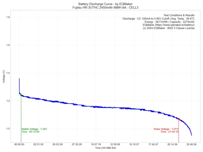 후지쯔 HR-3UTHC 프리미엄 블랙 2450mAh 니켈수소 충전지 방전 그래프 3