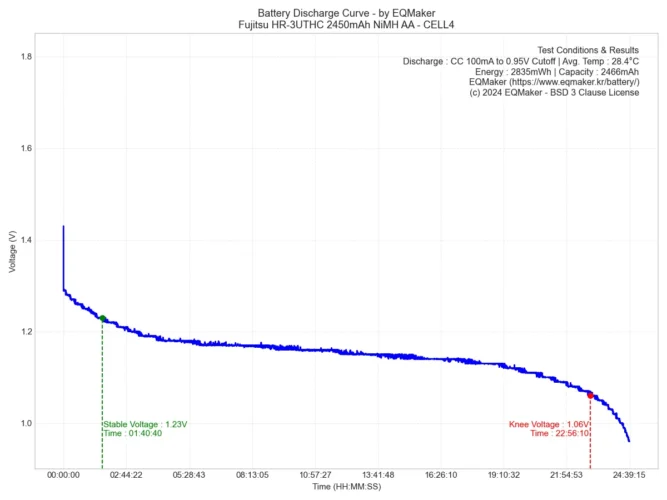 후지쯔 HR-3UTHC 프리미엄 블랙 2450mAh 니켈수소 충전지 방전 그래프 4