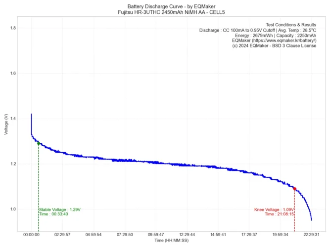 후지쯔 HR-3UTHC 프리미엄 블랙 2450mAh 니켈수소 충전지 방전 그래프 5
