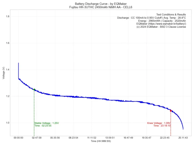 후지쯔 HR-3UTHC 프리미엄 블랙 2450mAh 니켈수소 충전지 방전 그래프 6