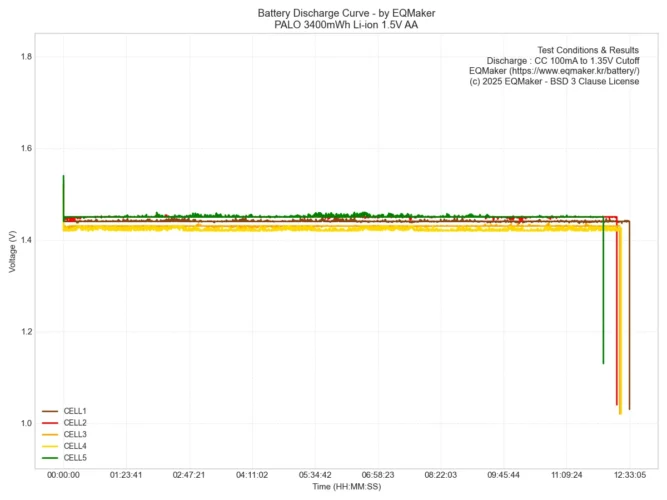 PALO 3400mWh Li-ion 1.5V AA 충전지 5셀 통합 방전 그래프
