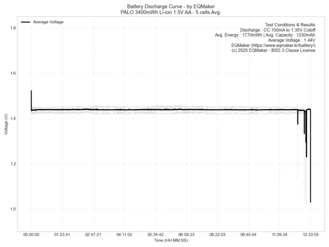 PALO 3400mWh Li-ion 1.5V AA 충전지 5셀 평균 방전 그래프