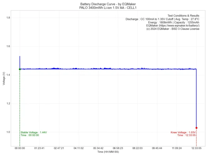 PALO 3400mWh Li-ion 1.5V AA 충전지 방전 그래프 1