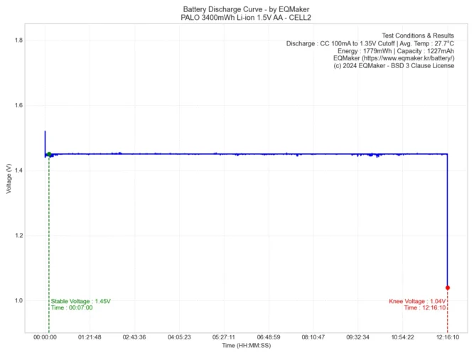 PALO 3400mWh Li-ion 1.5V AA 충전지 방전 그래프 2