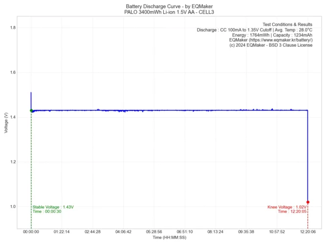 PALO 3400mWh Li-ion 1.5V AA 충전지 방전 그래프 3