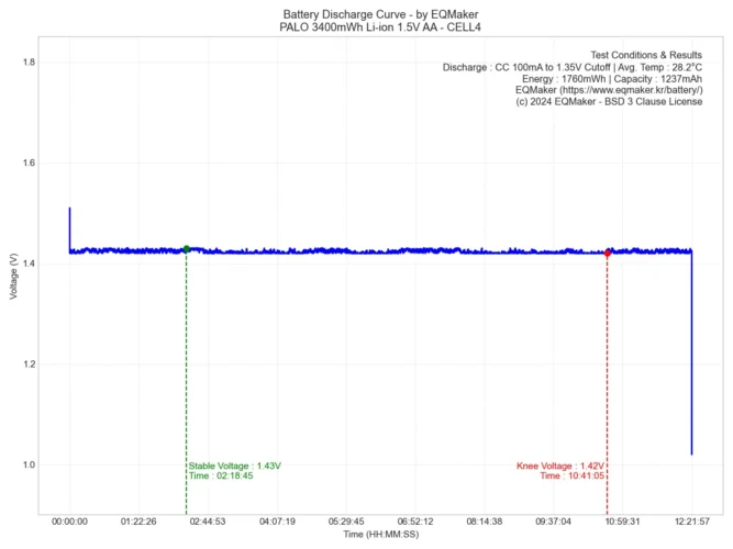 PALO 3400mWh Li-ion 1.5V AA 충전지 방전 그래프 4