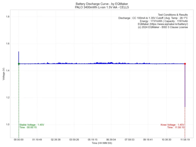 PALO 3400mWh Li-ion 1.5V AA 충전지 방전 그래프 5