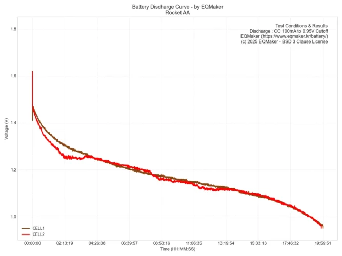 로케트 AA 건전지 2셀 평균 통합 그래프