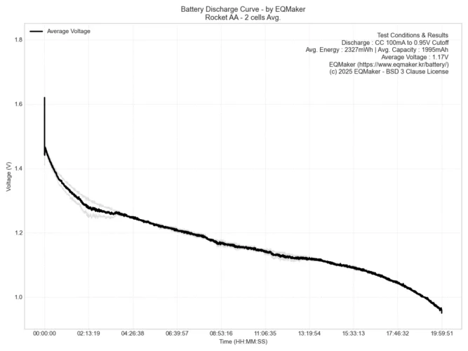 로케트 AA 건전지 2셀 평균 방전 그래프