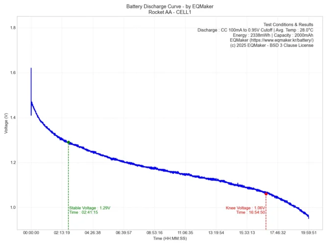 로케트 AA 건전지 방전 그래프 1