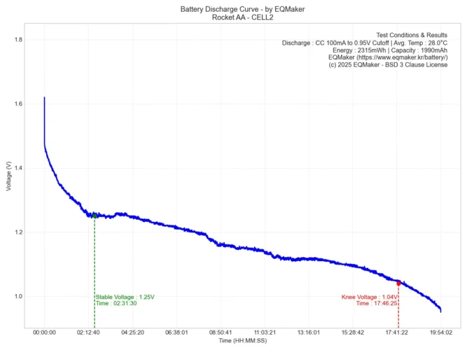 로케트 AA 건전지 방전 그래프 2