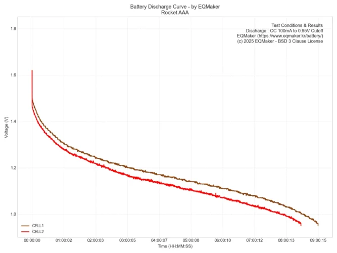 로케트 AAA 건전지 2셀 통합 방전 그래프