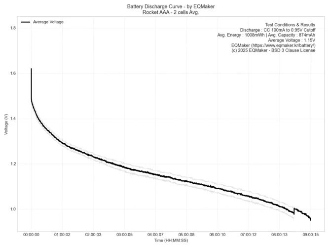 로케트 AAA 건전지 2셀 평균 방전 그래프