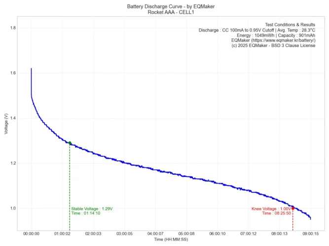로케트 AAA 건전지 방전 그래프 1