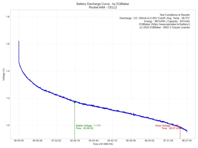로케트 AAA 건전지 방전 그래프 2