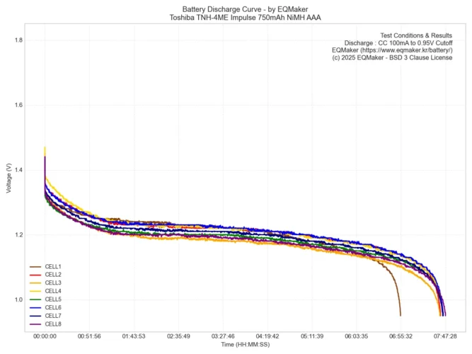 도시바 TNH-4ME 임펄스 750mAh 니켈수소 AAA 충전지 8회 시험 통합 방전 그래프