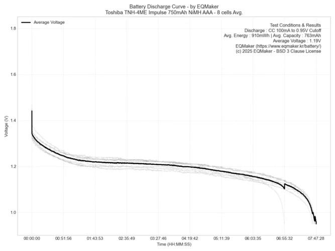 도시바 TNH-4ME 임펄스 750mAh 니켈수소 AAA 충전지 8회 시험 평균 방전 그래프