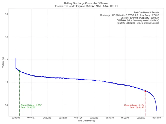 도시바 TNH-4ME 임펄스 750mAh 니켈수소 AAA 충전지 방전 그래프 1