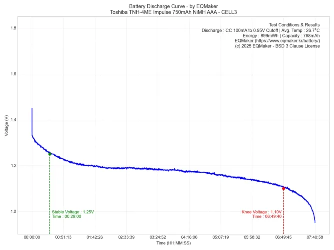 도시바 TNH-4ME 임펄스 750mAh 니켈수소 AAA 충전지 방전 그래프 3