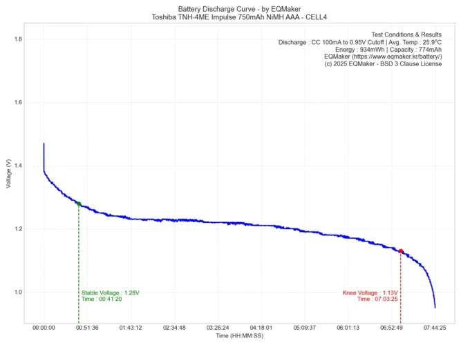 도시바 TNH-4ME 임펄스 750mAh 니켈수소 AAA 충전지 방전 그래프 4