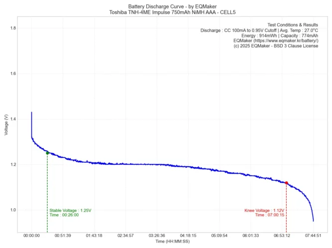 도시바 TNH-4ME 임펄스 750mAh 니켈수소 AAA 충전지 방전 그래프 5