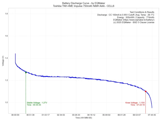 도시바 TNH-4ME 임펄스 750mAh 니켈수소 AAA 충전지 방전 그래프 6