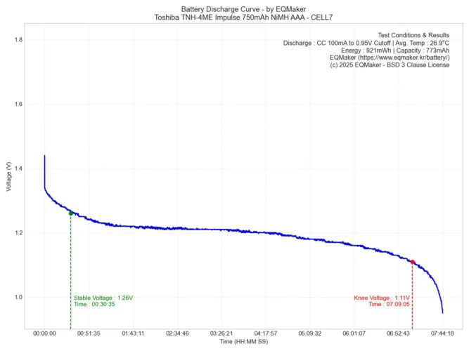 도시바 TNH-4ME 임펄스 750mAh 니켈수소 AAA 충전지 방전 그래프 7