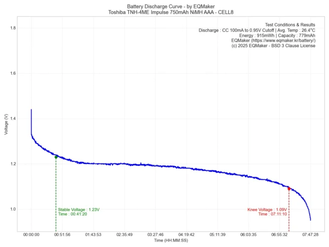 도시바 TNH-4ME 임펄스 750mAh 니켈수소 AAA 충전지 방전 그래프 8