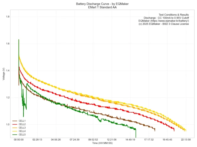 신세계 이마트 티스탠다드 AA 건전지 5셀 통합 방전 그래프