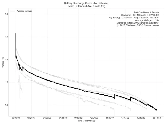 신세계 이마트 티스탠다드 AA 건전지 5셀 평균 방전 그래프