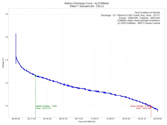 신세계 이마트 티스탠다드 AA 건전지 방전 그래프 2