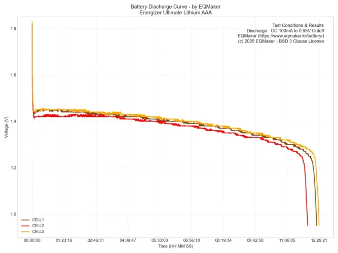 에너자이저 얼티메이트 리튬 AAA 건전지 3셀 통합 방전 그래프