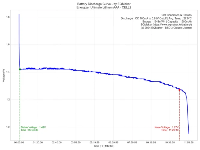 에너자이저 얼티메이트 리튬 AAA 건전지 방전 그래프 2