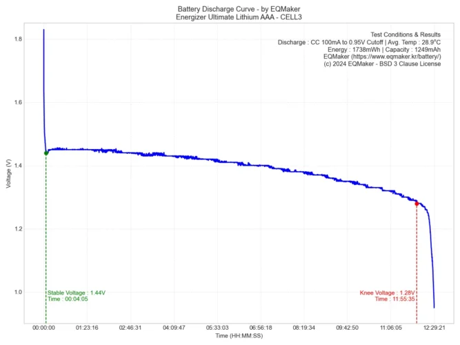 에너자이저 얼티메이트 리튬 AAA 건전지 방전 그래프 3