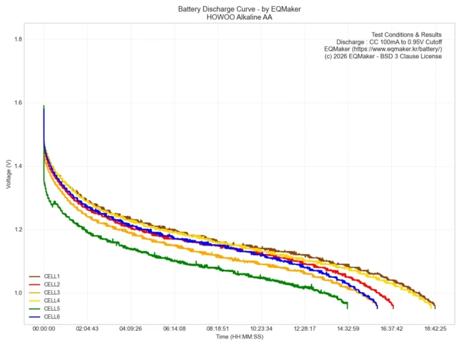 호우셀 알카라인 AA 건전지 6셀 통합 방전 그래프
