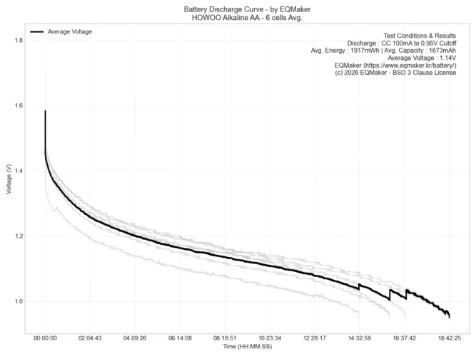 호우셀 알카라인 AA 건전지 6셀 평균 방전 그래프