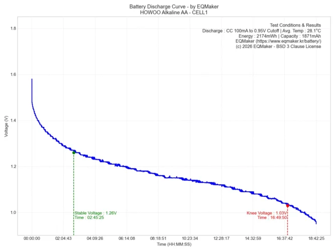호우셀 알카라인 AA 건전지 방전 그래프 1