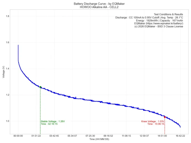 호우셀 알카라인 AA 건전지 방전 그래프 2