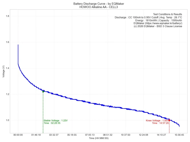 호우셀 알카라인 AA 건전지 방전 그래프 3