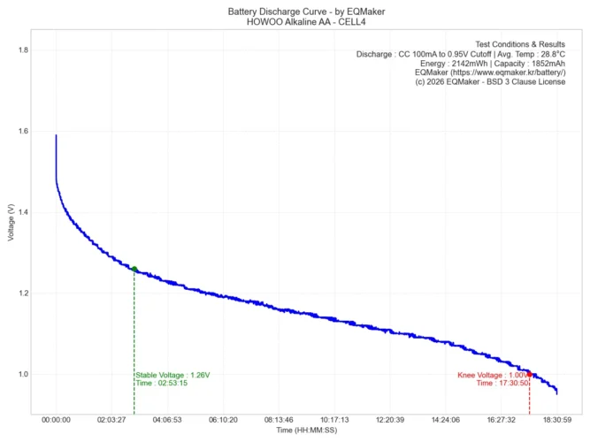 호우셀 알카라인 AA 건전지 방전 그래프 4