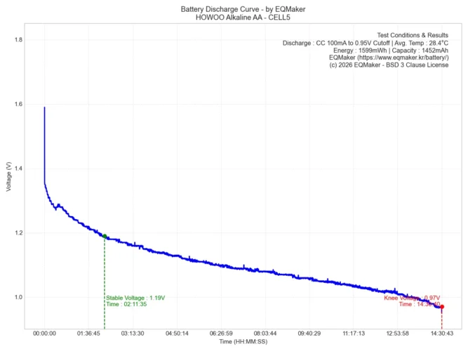 호우셀 알카라인 AA 건전지 방전 그래프 5