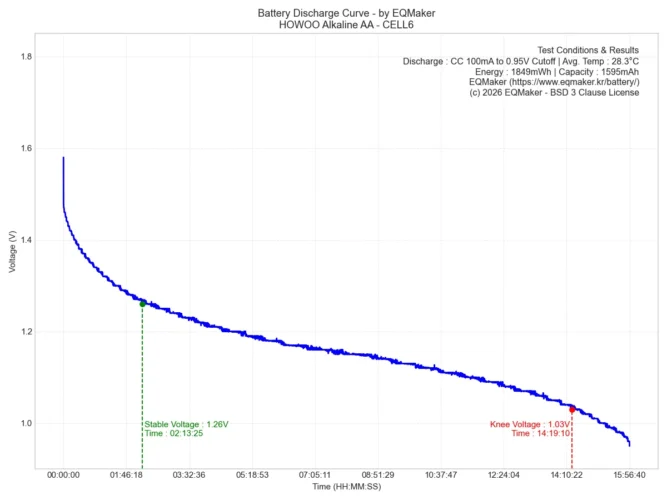 호우셀 알카라인 AA 건전지 방전 그래프 6