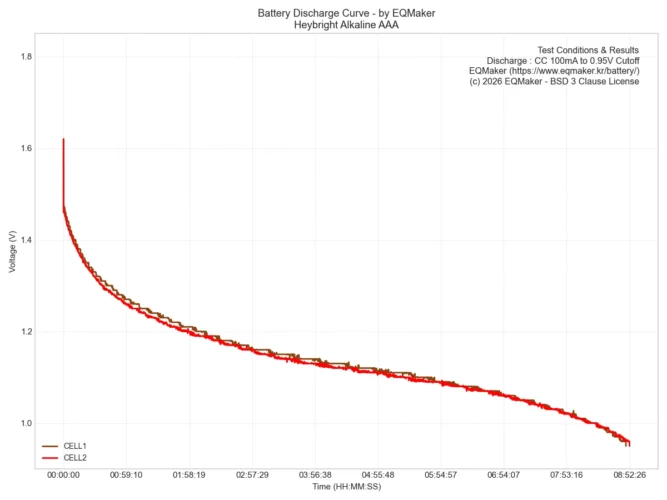 헤이브라이트 알카라인 AAA 건전지 통합 방전 그래프