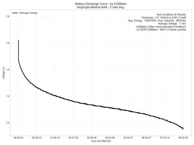헤이브라이트 알카라인 AAA 건전지 2셀 평균 방전 그래프