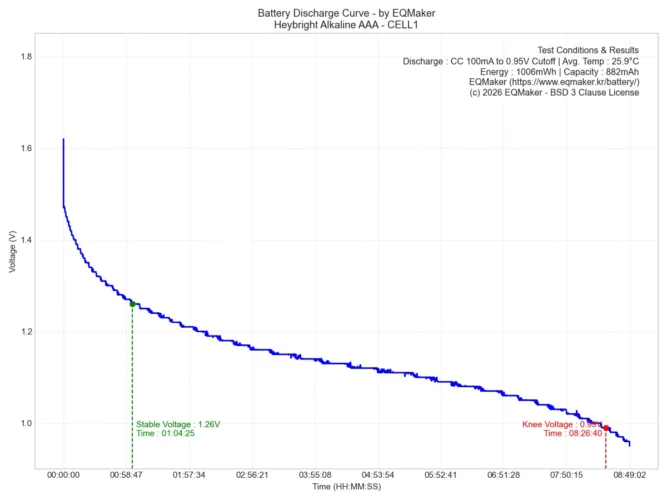 헤이브라이트 알카라인 AAA 건전지 방전 그래프 1