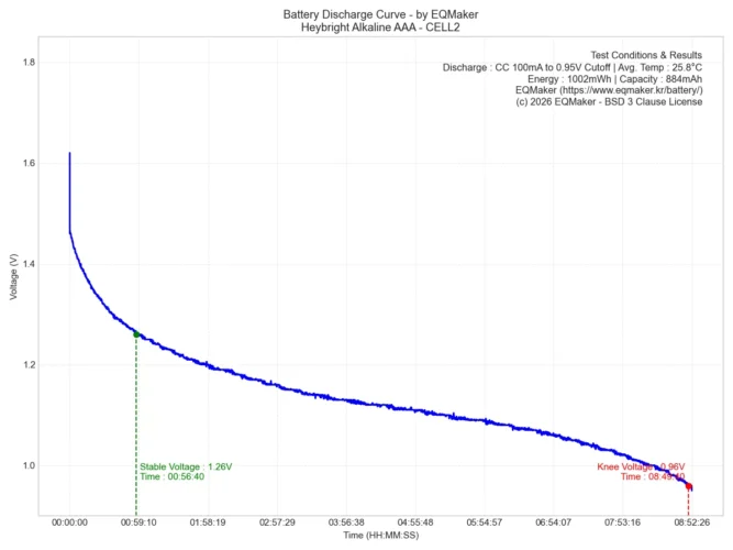 헤이브라이트 알카라인 AAA 건전지 방전 그래프 2